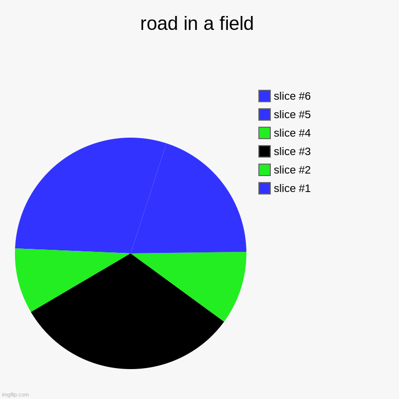 road in a field | | image tagged in charts,pie charts | made w/ Imgflip chart maker