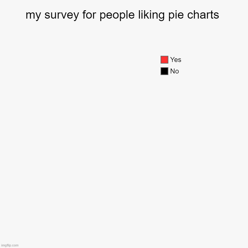 my survey for people liking pie charts | No, Yes | image tagged in charts,pie charts | made w/ Imgflip chart maker