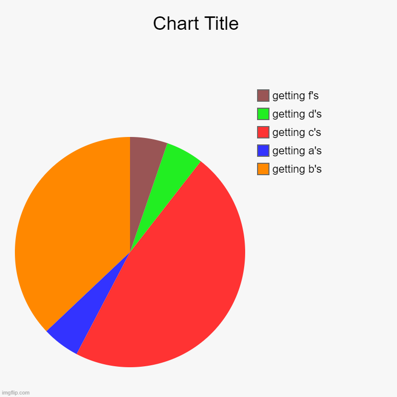 my grades | getting b's, getting a's, getting c's, getting d's, getting f's | image tagged in charts,pie charts | made w/ Imgflip chart maker
