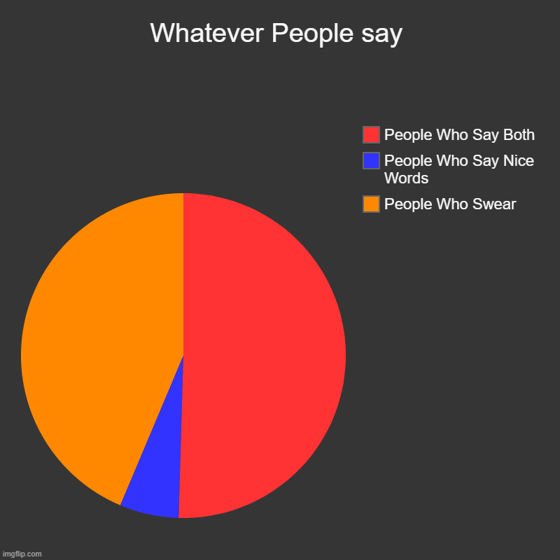 Whatever People say | People Who Swear, People Who Say Nice Words, People Who Say Both | image tagged in charts,pie charts | made w/ Imgflip chart maker