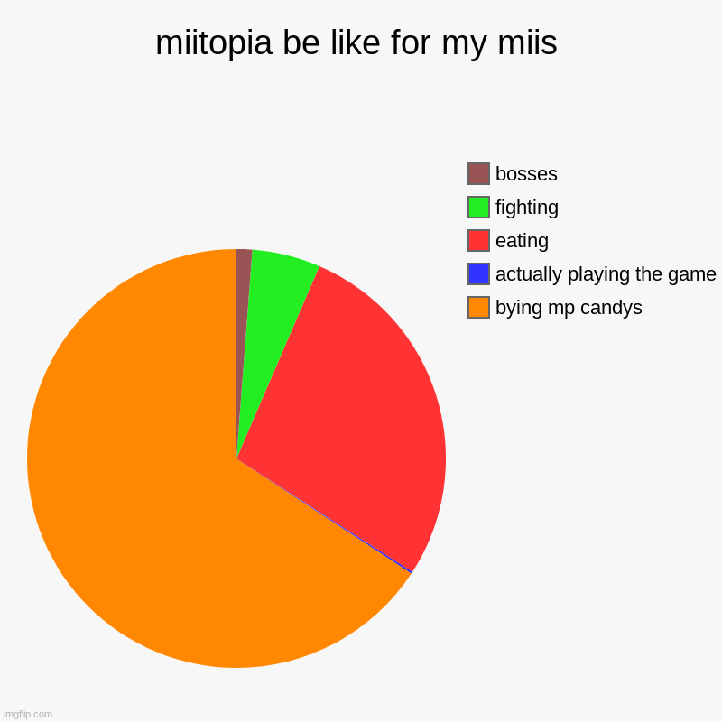 help please... | miitopia be like for my miis | bying mp candys, actually playing the game, eating, fighting, bosses | image tagged in charts,pie charts | made w/ Imgflip chart maker