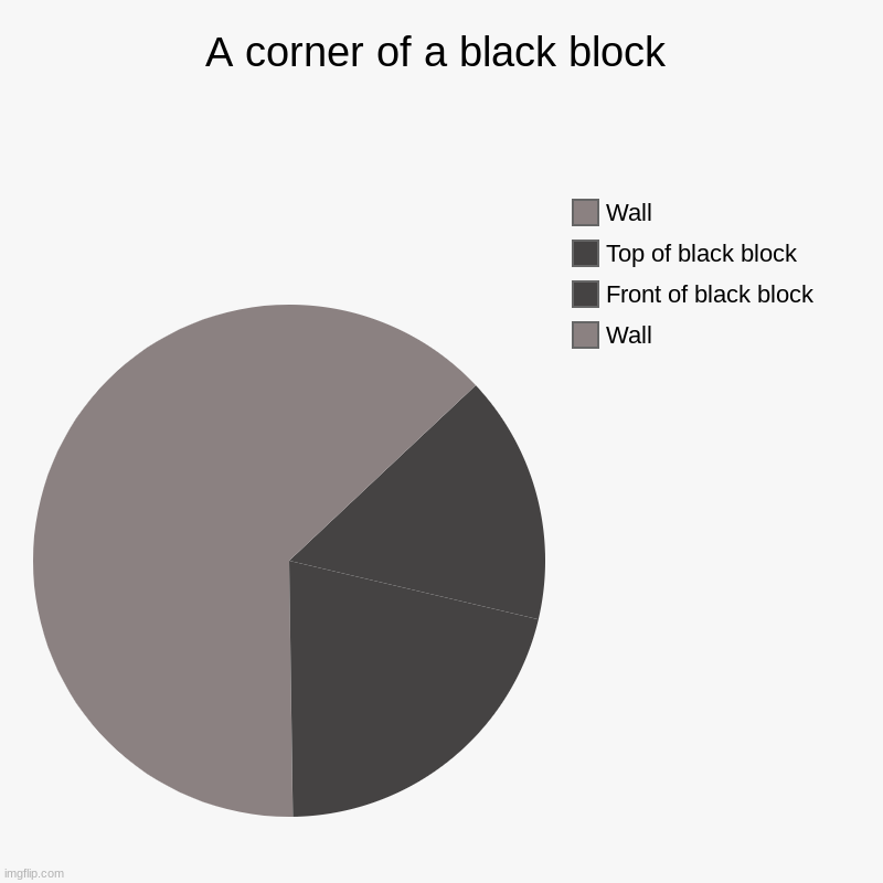 EA | A corner of a black block | Wall, Front of black block, Top of black block, Wall | image tagged in charts,pie charts | made w/ Imgflip chart maker