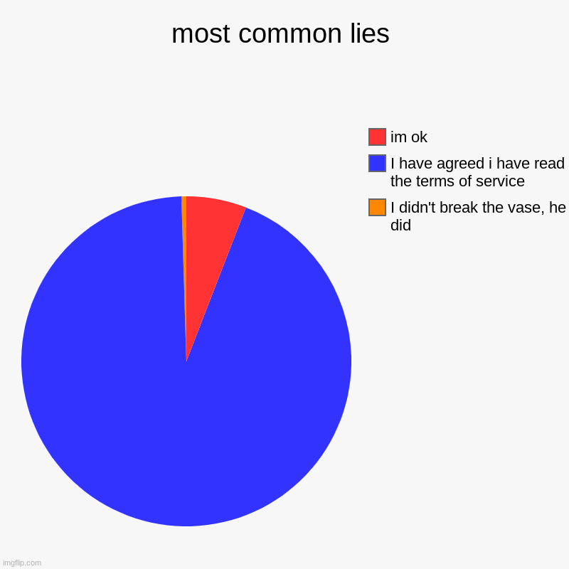 idk | most common lies | I didn't break the vase, he did, I have agreed i have read the terms of service, im ok | image tagged in charts,pie charts | made w/ Imgflip chart maker
