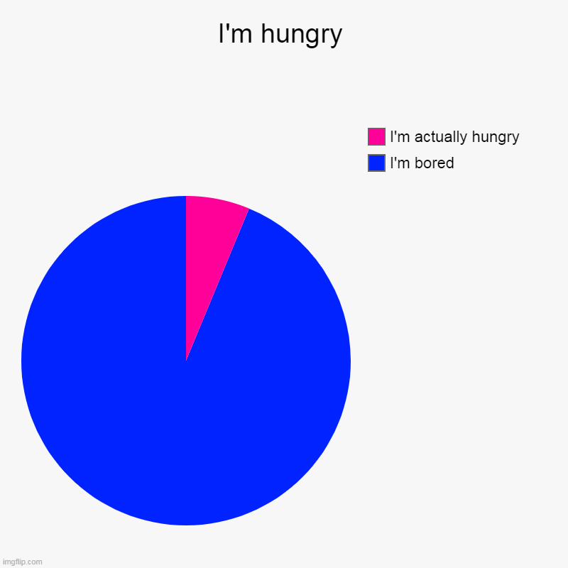 I'm hungry | I'm bored, I'm actually hungry | image tagged in pie charts,i'm hungry,i'm bored | made w/ Imgflip chart maker