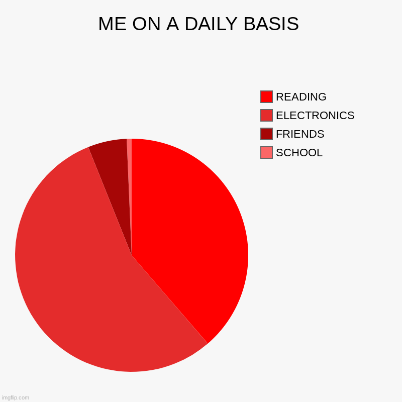 ME ON A DAILY BASIS | SCHOOL, FRIENDS, ELECTRONICS, READING | image tagged in charts,pie charts | made w/ Imgflip chart maker