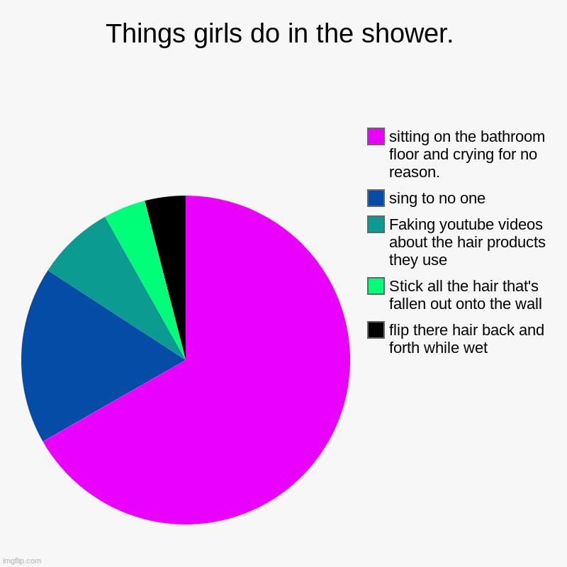 Things girls do in the shower. | flip there hair back and forth while wet, Stick all the hair that's fallen out onto the wall, Faking youtub | image tagged in charts,pie charts | made w/ Imgflip chart maker