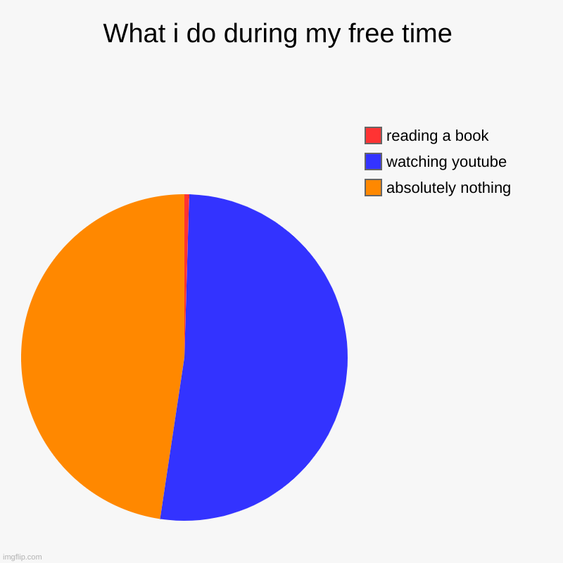 reading a book is almost never | What i do during my free time | absolutely nothing , watching youtube, reading a book | image tagged in charts,pie charts | made w/ Imgflip chart maker