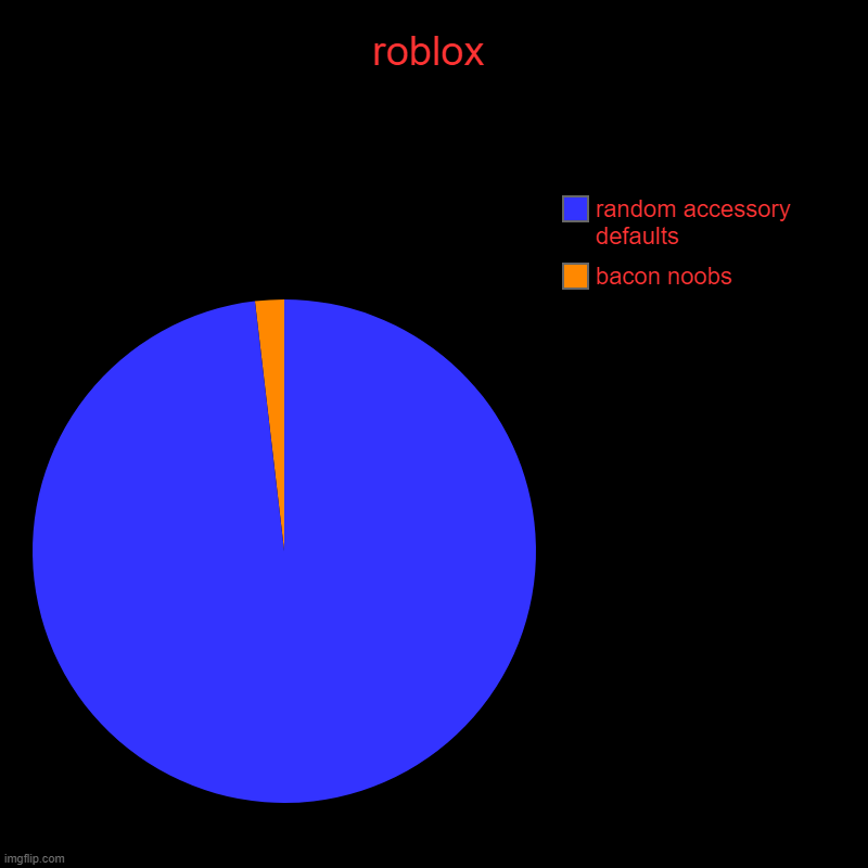 roblox | bacon noobs, random accessory defaults | image tagged in charts,pie charts | made w/ Imgflip chart maker