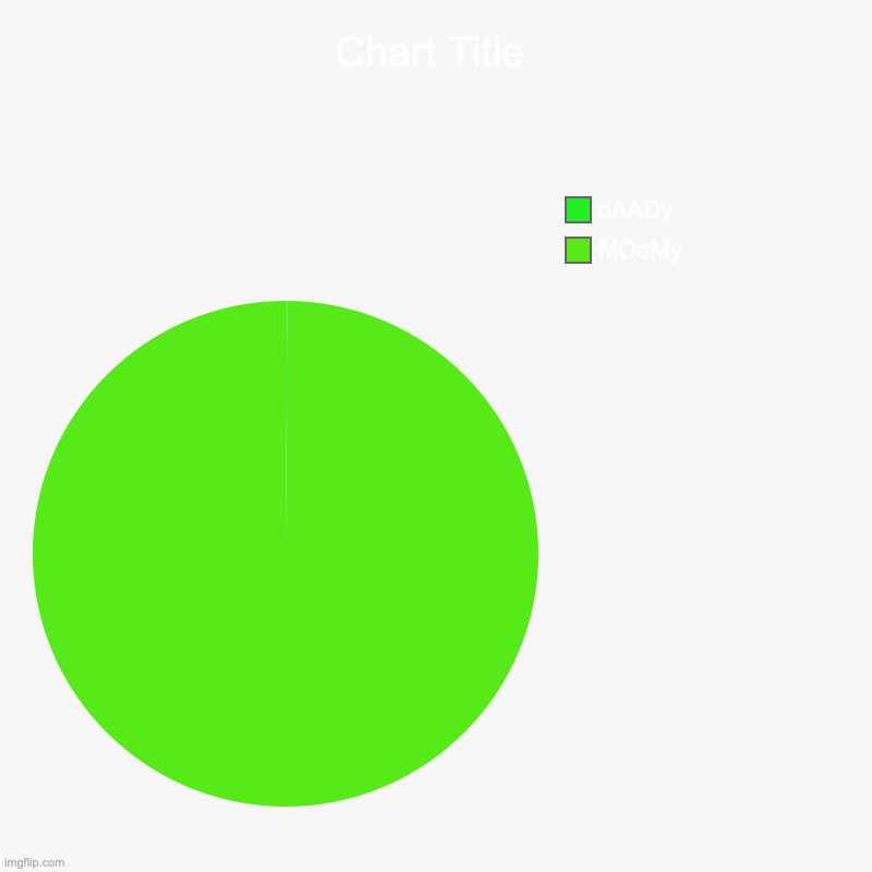 SMmOOShy | MOoMy, dAADy | image tagged in charts,pie charts | made w/ Imgflip chart maker