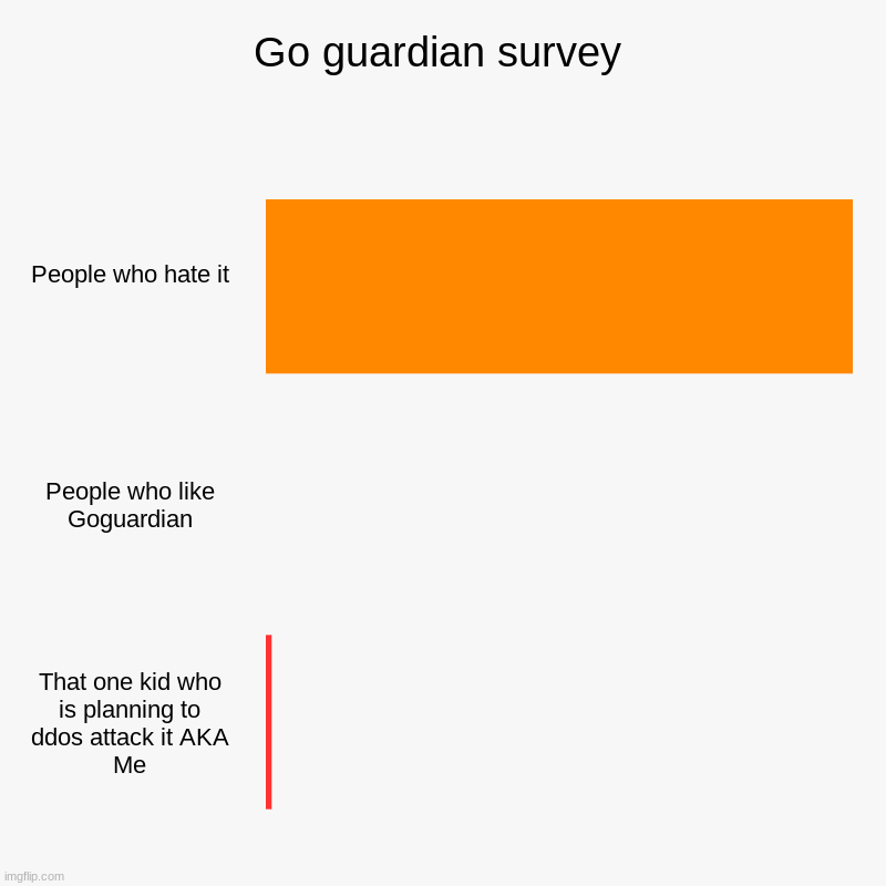 Go guardian survey | People who hate it , People who like Goguardian, That one kid who is planning to ddos attack it AKA Me | image tagged in charts,bar charts | made w/ Imgflip chart maker