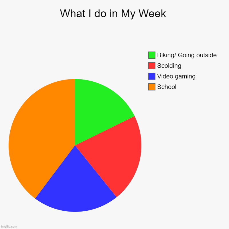 What I do in My Week | School, Video gaming, Scolding, Biking/ Going outside | image tagged in charts,pie charts,week | made w/ Imgflip chart maker