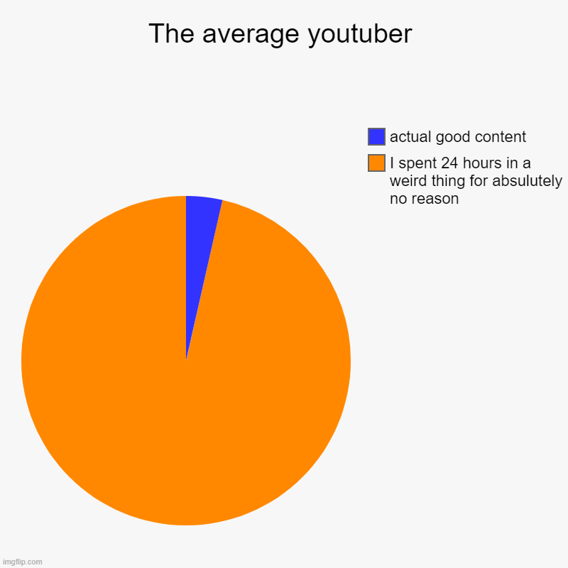 The average youtuber pie chart | The average youtuber | I spent 24 hours in a weird thing for absulutely no reason, actual good content | image tagged in charts,pie charts | made w/ Imgflip chart maker