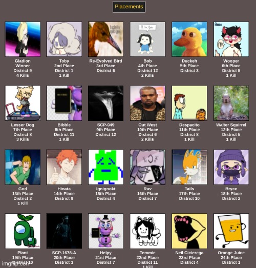 and finally... the placements... | made w/ Imgflip meme maker