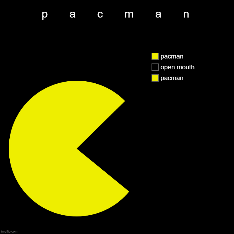 p       a       c       m       a       n | pacman, open mouth, pacman | image tagged in charts,pie charts | made w/ Imgflip chart maker