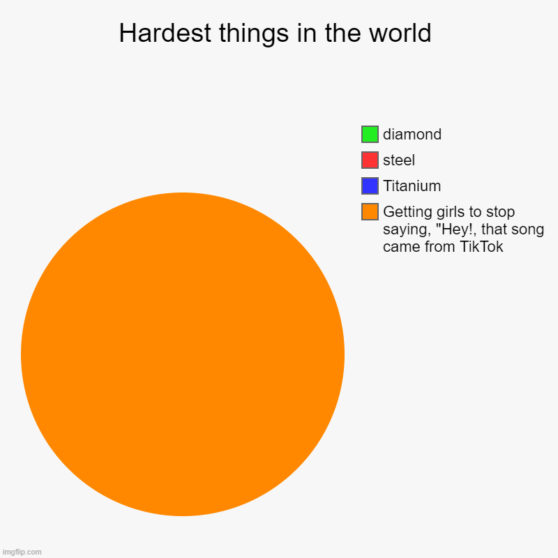 Hardest things in the world | Getting girls to stop saying, "Hey!, that song came from TikTok, Titanium, steel, diamond | image tagged in charts,pie charts | made w/ Imgflip chart maker