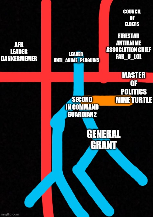 This seems like a good government design |  COUNCIL OF ELDERS; AFK LEADER DANKERMEMER; FIRESTAR ANTIANIME ASSOCIATION CHIEF
FAK_U_LOL; LEADER 
ANTI_ANIME_PENGUINS; MASTER OF POLITICS MINE TURTLE; SECOND IN COMMAND GUARDIAN2; GENERAL GRANT | image tagged in blank | made w/ Imgflip meme maker