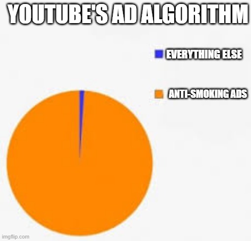 YT's Ad Algorithm | YOUTUBE'S AD ALGORITHM; EVERYTHING ELSE; ANTI-SMOKING ADS | image tagged in pie chart meme | made w/ Imgflip meme maker