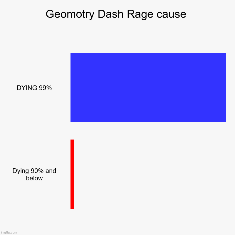 Geomotry Dash Rage cause | DYING 99%, Dying 90% and below | image tagged in charts,bar charts | made w/ Imgflip chart maker