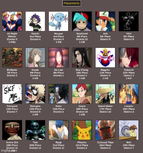and uh... the placements... | made w/ Imgflip meme maker