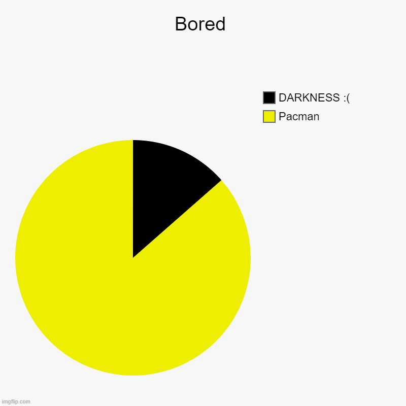 Bored | Pacman, DARKNESS :( | image tagged in charts,pie charts | made w/ Imgflip chart maker