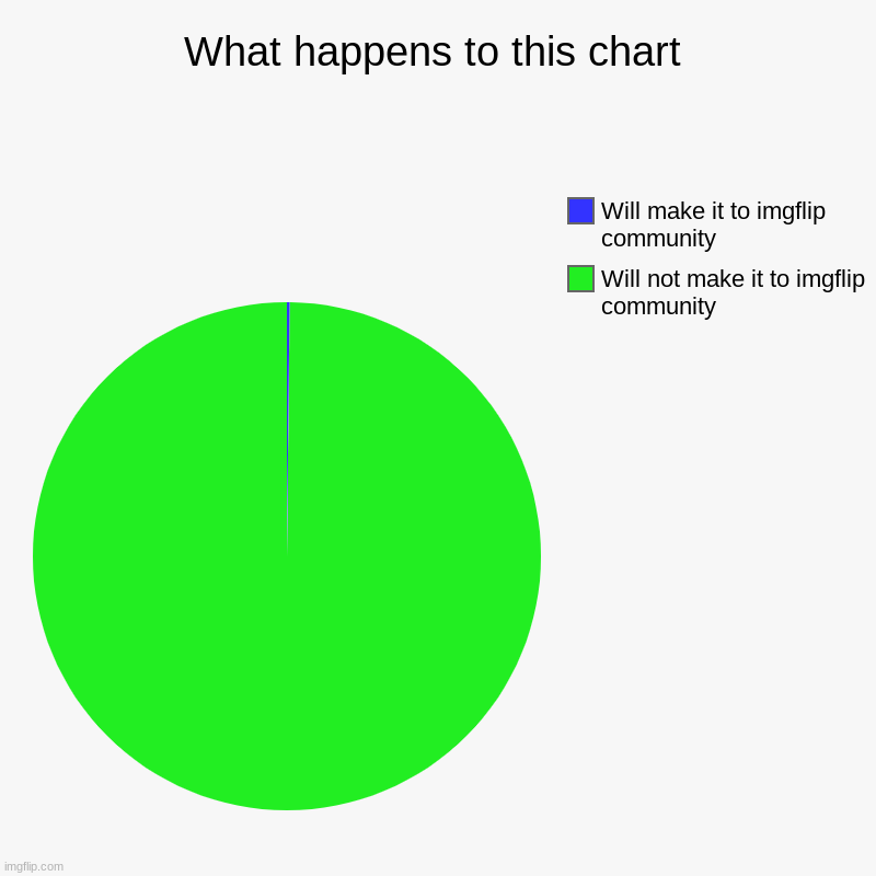 This would never happen | What happens to this chart | Will not make it to imgflip community, Will make it to imgflip community | image tagged in charts,pie charts,omg why are you reading this stupid tag lmfao | made w/ Imgflip chart maker