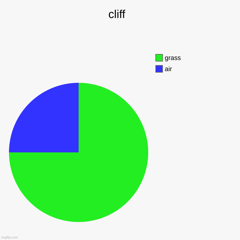 cliff  | air, grass | image tagged in charts,pie charts | made w/ Imgflip chart maker