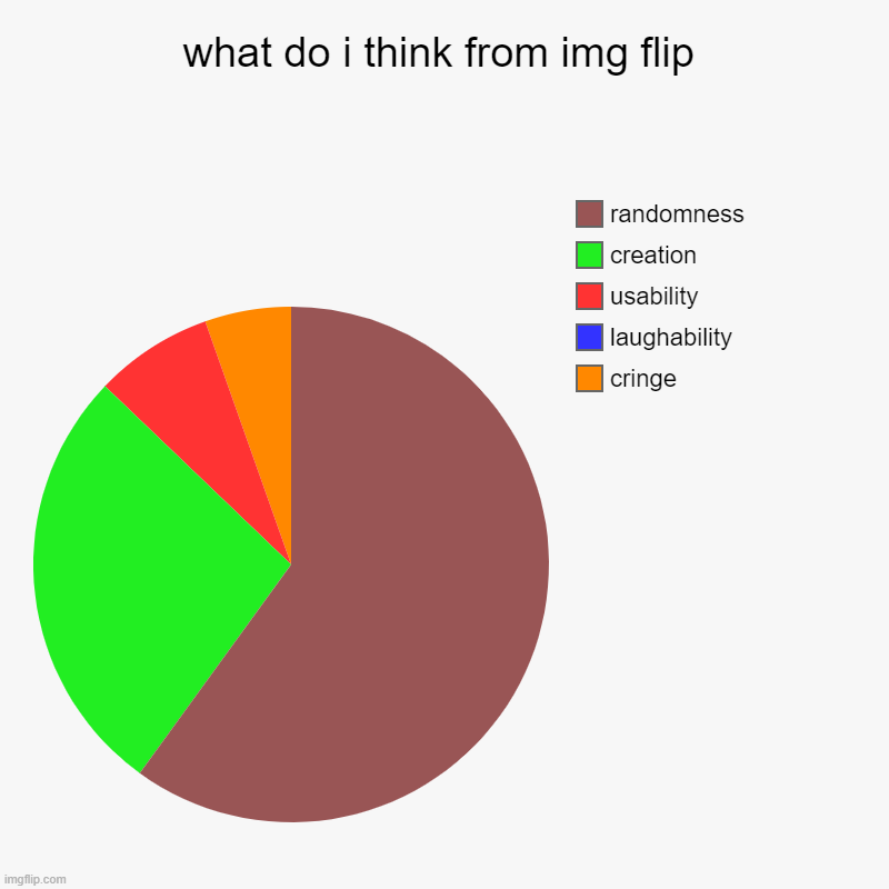 what do i think about imgflip | what do i think from img flip | cringe, laughability, usability, creation, randomness | image tagged in charts,pie charts,opinion | made w/ Imgflip chart maker