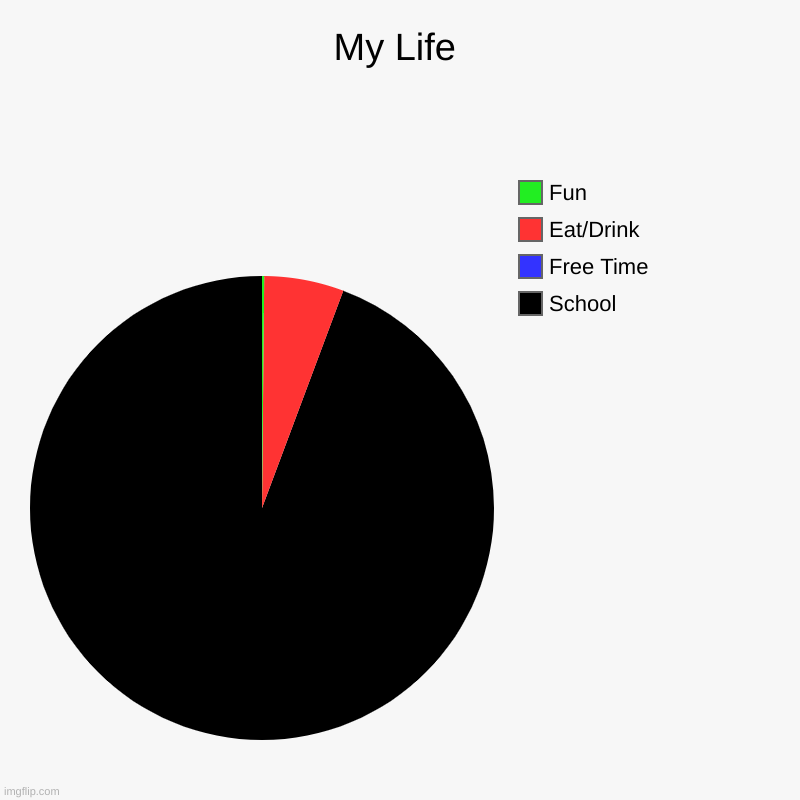 My Life | School, Free Time, Eat/Drink, Fun | image tagged in charts,pie charts | made w/ Imgflip chart maker