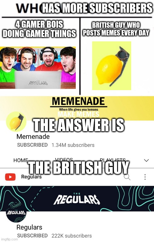 i love both channels to be honest | HAS MORE SUBSCRIBERS; 4 GAMER BOIS DOING GAMER THINGS; BRITISH GUY WHO POSTS MEMES EVERY DAY; THE ANSWER IS; THE BRITISH GUY | image tagged in memes,who would win | made w/ Imgflip meme maker