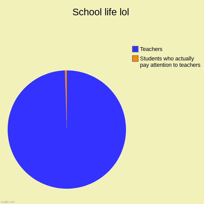 Lol School Life Be Like | School life lol | Students who actually pay attention to teachers, Teachers | image tagged in charts,pie charts | made w/ Imgflip chart maker