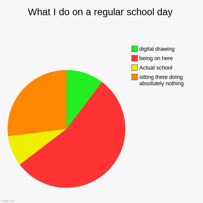 f a c t s | What I do on a regular school day | sitting there doing absolutely nothing, Actual school, being on here, digital drawing | image tagged in charts,pie charts | made w/ Imgflip chart maker