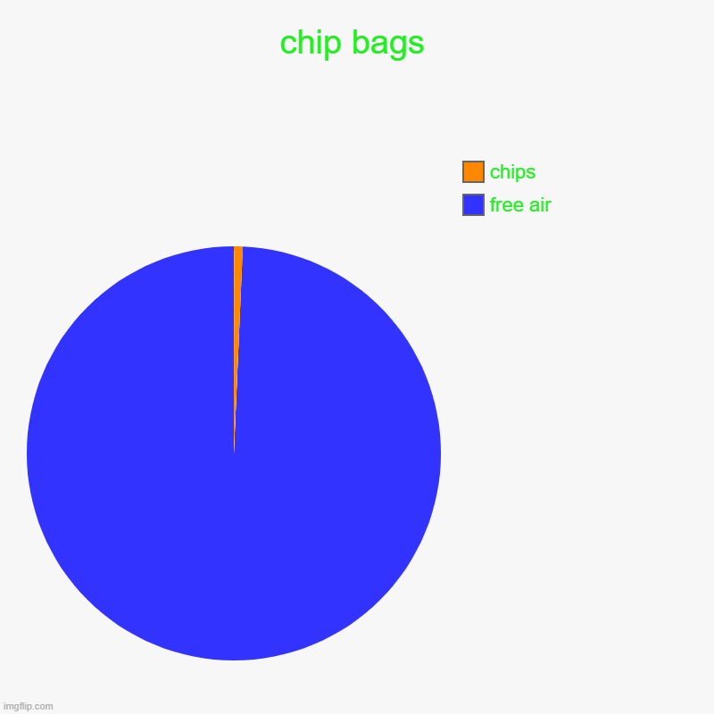 chip bags | free air, chips | image tagged in charts,pie charts | made w/ Imgflip chart maker