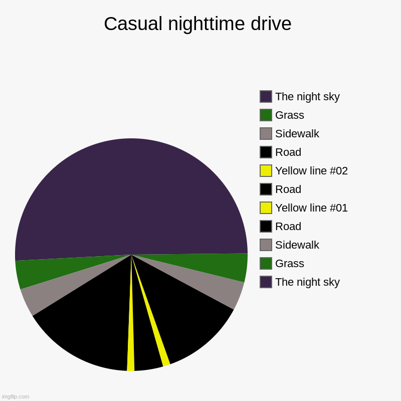 A very calming drive | Casual nighttime drive | The night sky, Grass, Sidewalk, Road, Yellow line #01, Road, Yellow line #02, Road, Sidewalk, Grass, The night sky | image tagged in charts,pie charts | made w/ Imgflip chart maker