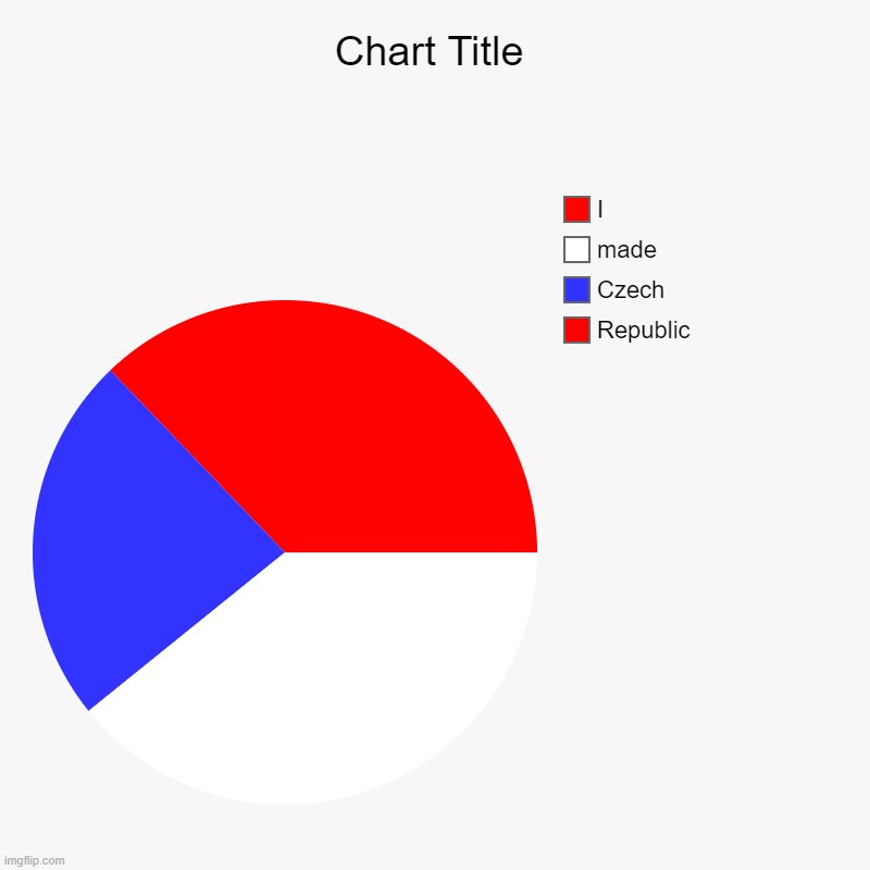 Republic, Czech, made, I | image tagged in charts,pie charts | made w/ Imgflip chart maker