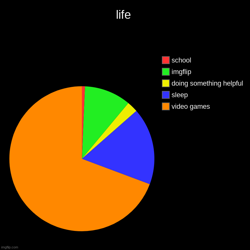 true dat | life | video games, sleep, doing something helpful, imgflip, school | image tagged in charts,pie charts | made w/ Imgflip chart maker