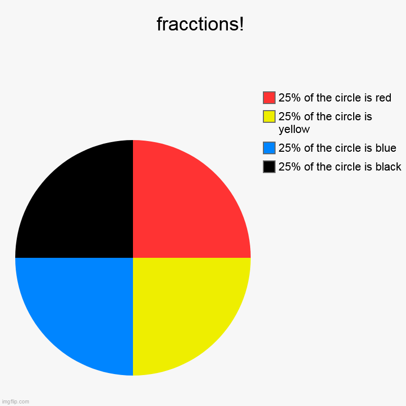 learn some math while looking at memes | fracctions! | 25% of the circle is black, 25% of the circle is blue, 25% of the circle is yellow, 25% of the circle is red | image tagged in charts,pie charts,memes,math | made w/ Imgflip chart maker