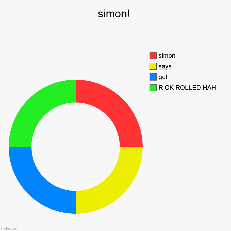 i hit "donut" after making that other fracctions chart and made simon! | simon! | RICK ROLLED HAH, get, says, simon | image tagged in charts,donut charts,upvote,donut | made w/ Imgflip chart maker