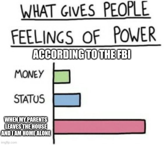 power | ACCORDING TO THE FBI; WHEN MY PARENTS LEAVES THE HOUSE AND I AM HOME ALONE | image tagged in what gives people feelings of power | made w/ Imgflip meme maker