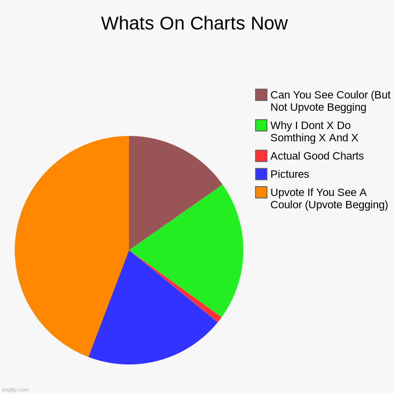 Use Charts Right | Whats On Charts Now | Upvote If You See A Coulor (Upvote Begging), Pictures, Actual Good Charts, Why I Dont X Do Somthing X And X, Can You S | image tagged in charts,pie charts | made w/ Imgflip chart maker