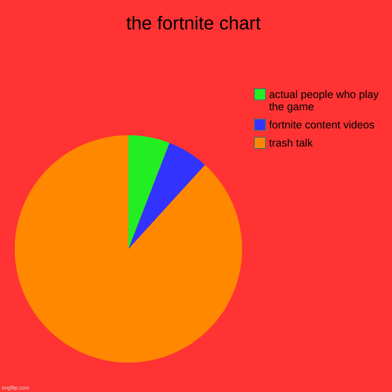 the fortnite chart | trash talk, fortnite content videos , actual people who play the game | image tagged in charts,pie charts | made w/ Imgflip chart maker