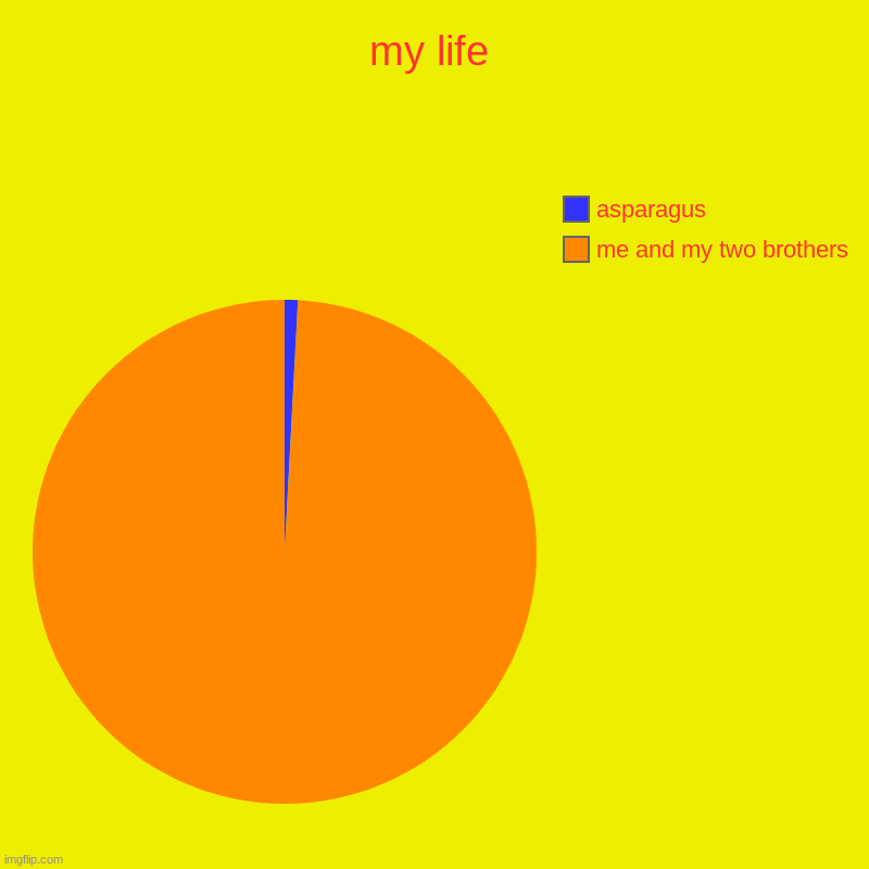 my life | me and my two brothers, asparagus | image tagged in charts,pie charts | made w/ Imgflip chart maker