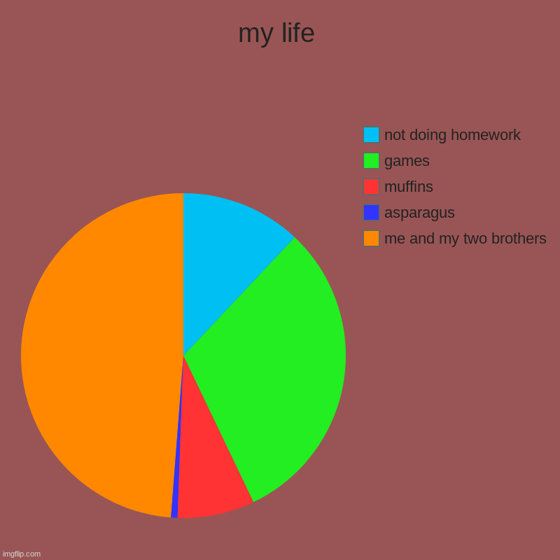 my life | me and my two brothers, asparagus, muffins, games, not doing homework | image tagged in charts,pie charts | made w/ Imgflip chart maker