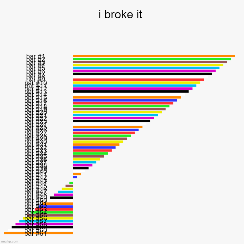 i broke it | | image tagged in charts,bar charts | made w/ Imgflip chart maker