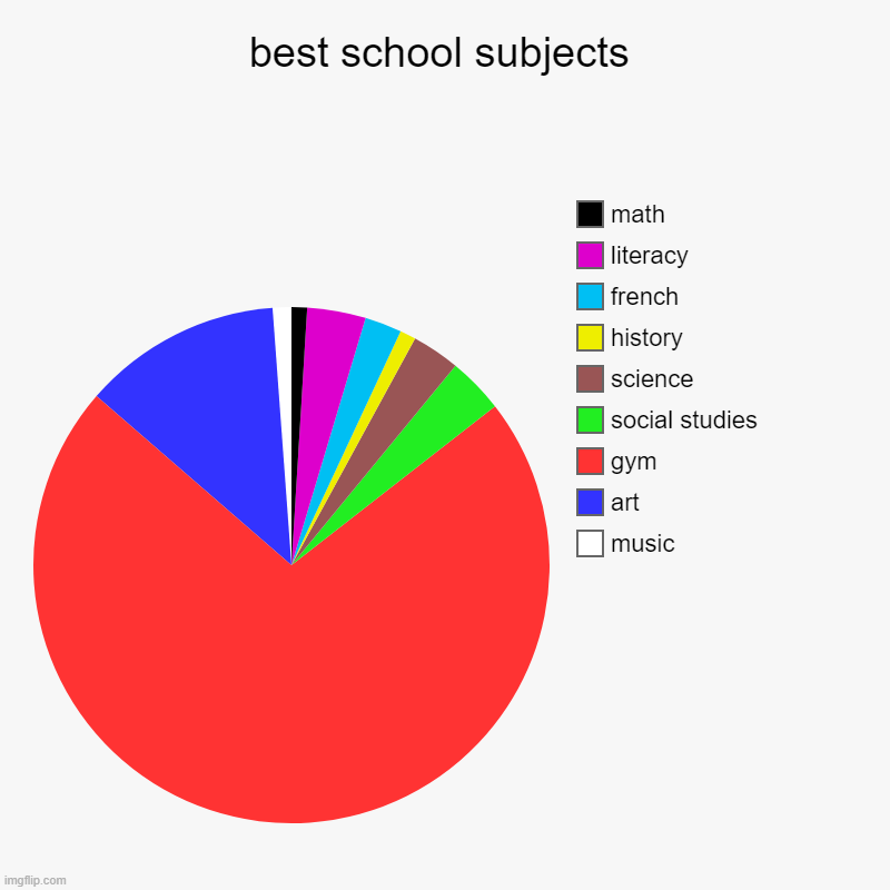 best school subjects | music, art, gym, social studies, science, history, french, literacy, math | image tagged in charts,pie charts | made w/ Imgflip chart maker