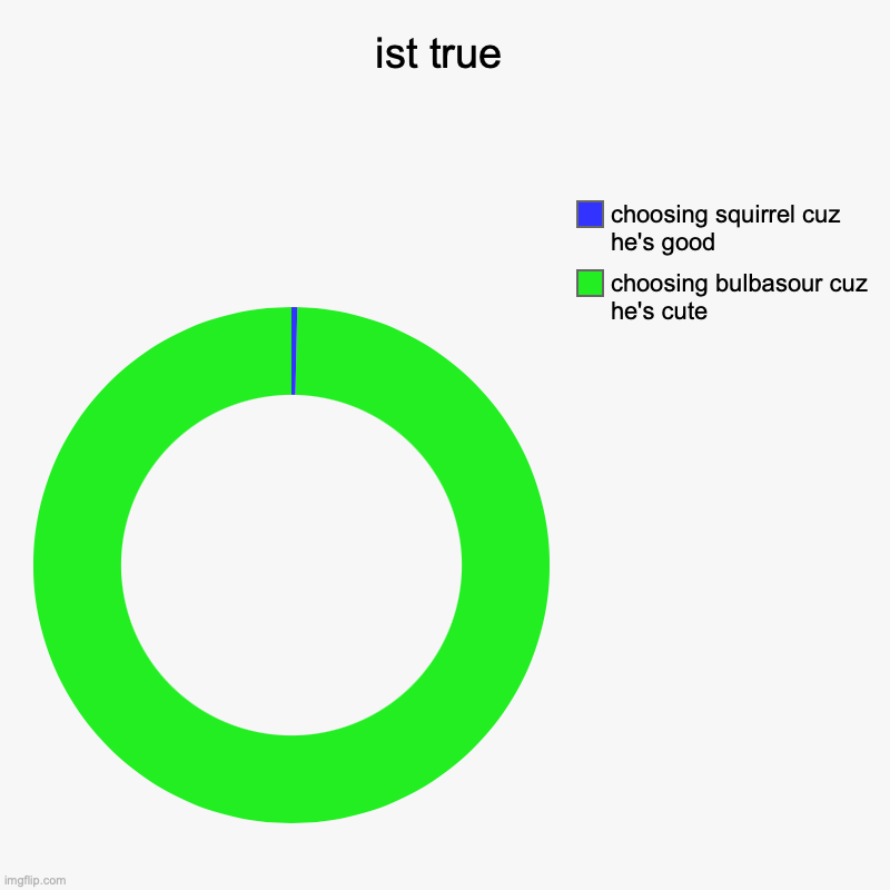 do be true | ist true | choosing bulbasour cuz he's cute, choosing squirrel cuz he's good | image tagged in charts,donut charts | made w/ Imgflip chart maker