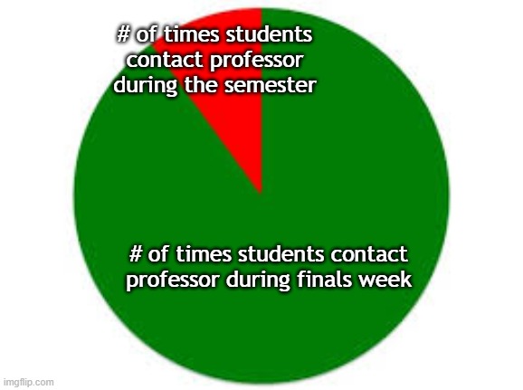 Finals Week | # of times students contact professor during the semester; # of times students contact professor during finals week | image tagged in pie chart | made w/ Imgflip meme maker
