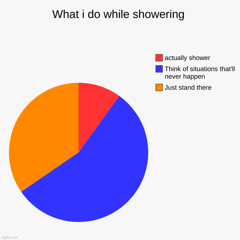 what do ou do when u shower? | What i do while showering | Just stand there, Think of situations that'll never happen , actually shower | image tagged in charts,pie charts | made w/ Imgflip chart maker