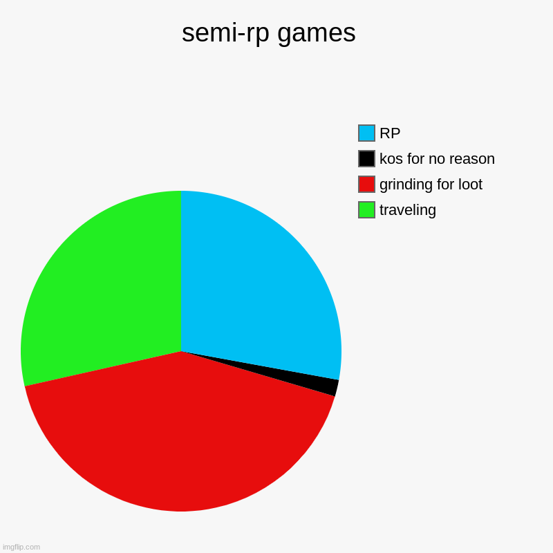semi-rp in a nutshell | semi-rp games  | traveling , grinding for loot , kos for no reason, RP | image tagged in charts,pie charts,games,roleplaying | made w/ Imgflip chart maker