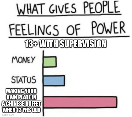 It’s true | 13+ WITH SUPERVISION; MAKING YOUR OWN PLATE IN A CHINESE BUFFET WHEN 12 YRS OLD | image tagged in what gives people feelings of power | made w/ Imgflip meme maker