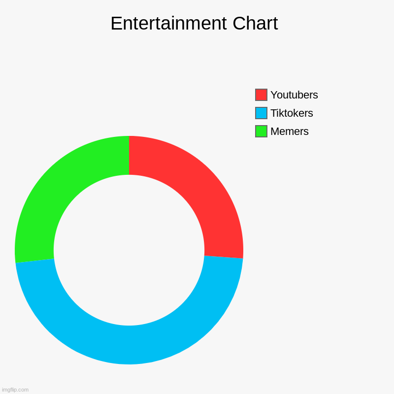 Entertainment Chart | Memers, Tiktokers, Youtubers | image tagged in charts,donut charts | made w/ Imgflip chart maker